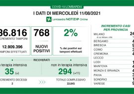 Covid, in Lombardia il tasso si riporta al 2% stabili le terapie intensive