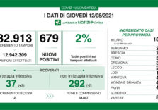 Covid, stabile in Lombardia il tasso al 2% ma aumentano le terapie intensive