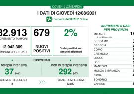 Covid, stabile in Lombardia il tasso al 2% ma aumentano le terapie intensive