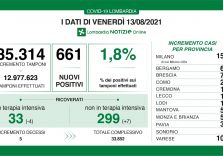 Covid, in Lombardia calano i ricoveri in terapia intensiva e il tasso scende all’1,8%