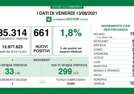 Covid, in Lombardia calano i ricoveri in terapia intensiva e il tasso scende all’1,8%