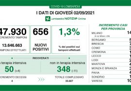 Covid, situazione sotto controllo in Lombardia con il tasso fermo all’1,3%