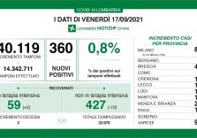 Covid, in Lombardia il tasso scende allo 0,8%: 360 positivi su 40.119 tamponi