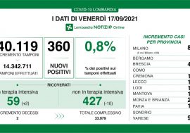 Covid, in Lombardia il tasso scende allo 0,8%: 360 positivi su 40.119 tamponi
