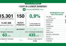 Covid, in Lombardia il tasso si attesta allo 0,9% ma aumentano le terapie intensive