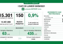 Covid, in Lombardia il tasso si attesta allo 0,9% ma aumentano le terapie intensive