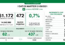 Covid, scende allo 0,7% il tasso in Lombardia e calano le terapie intensive