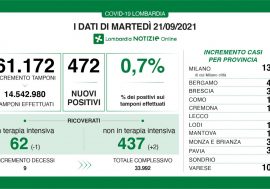 Covid, scende allo 0,7% il tasso in Lombardia e calano le terapie intensive