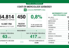 Covid, 450 positivi su 54.814 tamponi, la Lombardia conferma il trend positivo 0,8%
