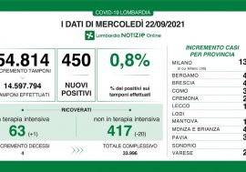 Covid, 450 positivi su 54.814 tamponi, la Lombardia conferma il trend positivo 0,8%