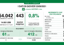 Covid, prosegue il trend positivo in Lombardia 0,8% e terapie in calo