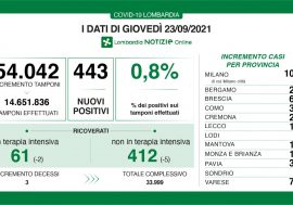 Covid, prosegue il trend positivo in Lombardia 0,8% e terapie in calo