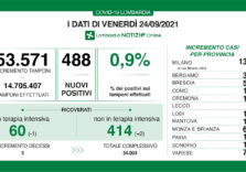 Covid, sempre stabile il tasso (0,9%) in Lombardia e calo in terapia intensiva