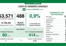 Covid, sempre stabile il tasso (0,9%) in Lombardia e calo in terapia intensiva