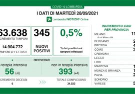 Covid, scende allo 0,5% il tasso in Lombardia e calano le terapie intensive