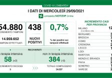 Covid, si conferma positivo il trend in Lombardia: 438 positivi su 54.880 tamponi con il tasso allo 0,7%