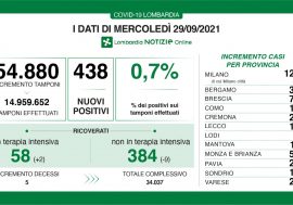 Covid, si conferma positivo il trend in Lombardia: 438 positivi su 54.880 tamponi con il tasso allo 0,7%