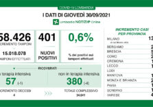 Covid, scende allo 0,6% il tasso in Lombardia e calano i ricoveri