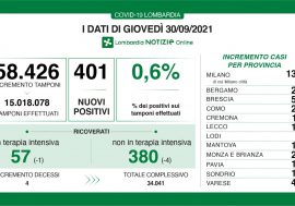 Covid, scende allo 0,6% il tasso in Lombardia e calano i ricoveri