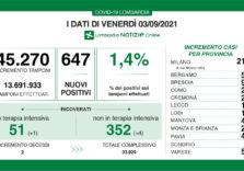Covid, in Lombardia leggero aumento dei dati, ma tutto rimane sotto controllo
