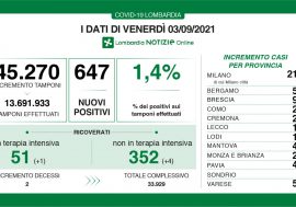 Covid, in Lombardia leggero aumento dei dati, ma tutto rimane sotto controllo