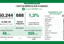 Covid, in Lombardia il tasso rimane invariato all’1,3%