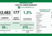Covid, terapie intensive in calo e tasso stabile all’1,3% in Lombardia