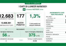 Covid, terapie intensive in calo e tasso stabile all’1,3% in Lombardia
