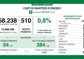 Covid, scende allo 0,8% il tasso in Lombardia e calano le terapie intensive