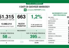 Covid, rimane stabile il tasso (1,2%) in Lombardia ma crescono i ricoveri