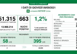 Covid, rimane stabile il tasso (1,2%) in Lombardia ma crescono i ricoveri