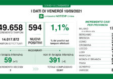 Covid, situazione stabile in Lombardia con il tasso che scende all’1,1%