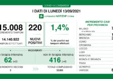 Covid, in Lombardia tasso stabile all’1,4% ma crescono le terapie intensive