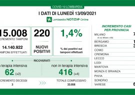Covid, in Lombardia tasso stabile all’1,4% ma crescono le terapie intensive