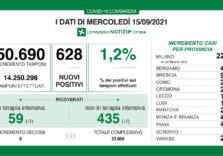 Covid, in Lombardia il tasso sale all’1,2% ma calano le terapie intensive
