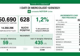 Covid, in Lombardia il tasso sale all’1,2% ma calano le terapie intensive