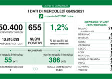 Covid, sale all’1,2% il tasso in Lombardia. Leggero aumento dei ricoveri e decessi