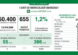 Covid, sale all’1,2% il tasso in Lombardia. Leggero aumento dei ricoveri e decessi