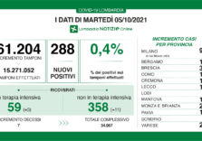 Covid, in Lombardia 288 positivi su 61.204 tamponi e tasso che scende allo 0.4%