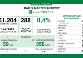 Covid, in Lombardia 288 positivi su 61.204 tamponi e tasso che scende allo 0.4%