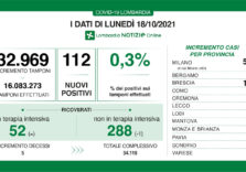 Covid, in Lombardia 112 positivi su 32.969 tamponi con il tasso allo 0,3%