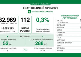 Covid, in Lombardia 112 positivi su 32.969 tamponi con il tasso allo 0,3%