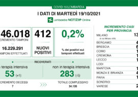 Covid, 412 positivi in Lombardia su 146.018 tamponi e il tasso scende allo 0,2%