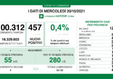 Covid, in Lombardia leggero aumento del tasso di positività allo 0,4%