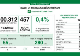 Covid, in Lombardia leggero aumento del tasso di positività allo 0,4%