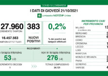 Covid, in Lombardia scende allo 0,2% il tasso di positività e calano i ricoveri