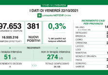 Covid, 381 positivi su 97.653 tamponi in Lombardia con il tasso allo 0,3%