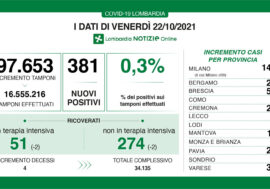 Covid, 381 positivi su 97.653 tamponi in Lombardia con il tasso allo 0,3%