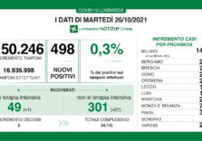 Covid, in Lombardia il tasso rimane allo 0,3%