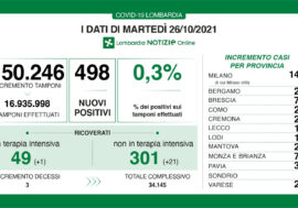 Covid, in Lombardia il tasso rimane allo 0,3%
